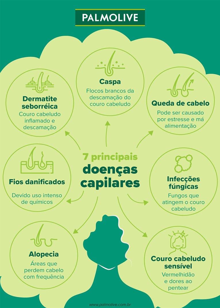 infográfico sobre problemas capilares